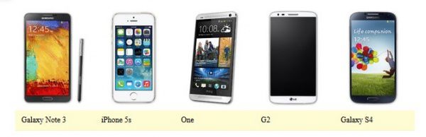 华为5s手机升级
:五大旗舰手机显示屏对比：iPhone 5s最优秀