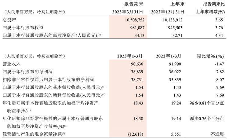 招商银行手机银行:【原创】招商银行一季度净利388.39亿元，同比增7.82%