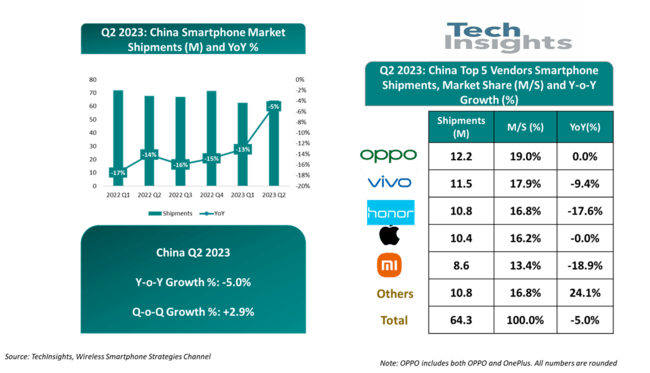 华为手机麦芒5:2023年Q2中国智能手机出货量同比下降5% 华为和魅族重回舞台
